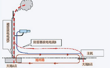 監(jiān)控系統(tǒng)需要做防雷措施