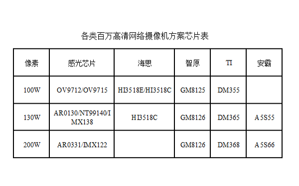 百萬高清網(wǎng)絡監(jiān)控攝像頭方案表