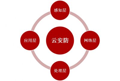 云監(jiān)控的技術(shù)原理