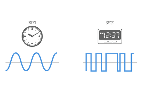 模擬信號與數(shù)字信號對比示意圖