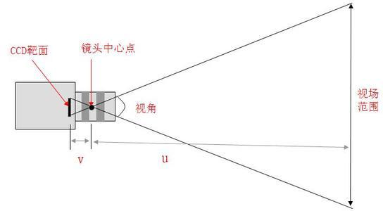 視場(chǎng)角