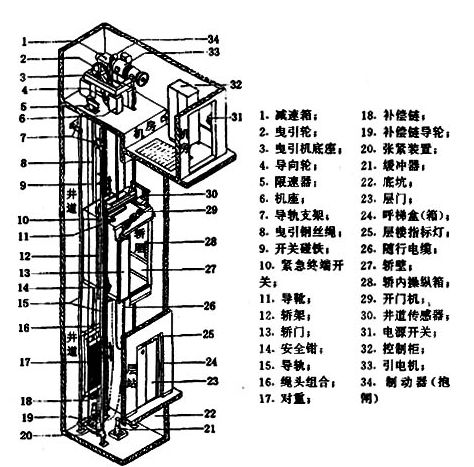 電梯井結(jié)構(gòu)圖