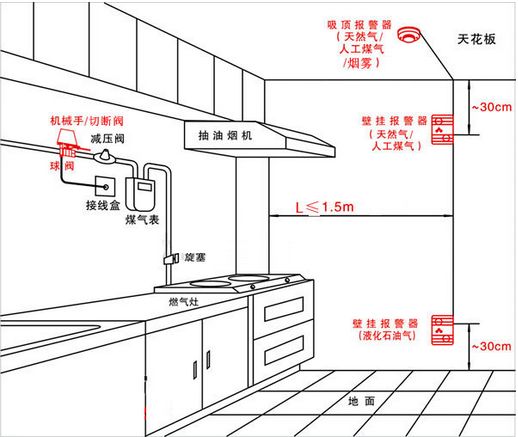 燃?xì)鈭?bào)警器安裝示意圖