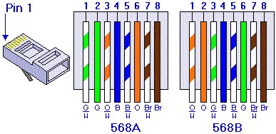 網(wǎng)線568A 568B