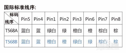 T586A/T586B網(wǎng)線接口標準