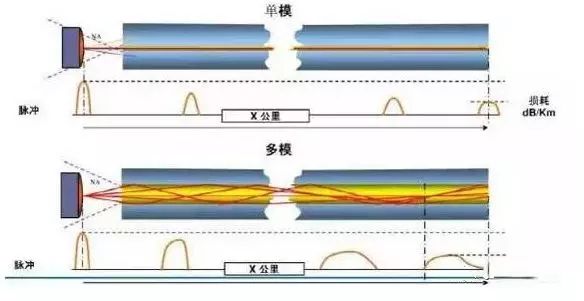 單模光纖和多模光纖的區(qū)別？