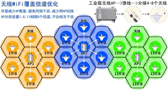 無(wú)線WiFi信道