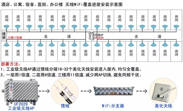 天饋式無(wú)線WiFi覆蓋