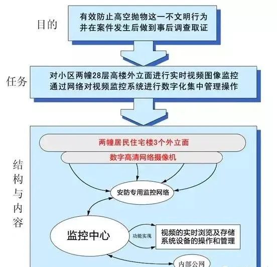 防高空拋物視頻監(jiān)控系統(tǒng)設(shè)計(jì)方案