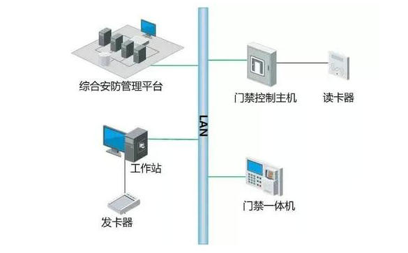 門禁系統(tǒng)如何與消防、視頻、智能樓宇系統(tǒng)聯(lián)動