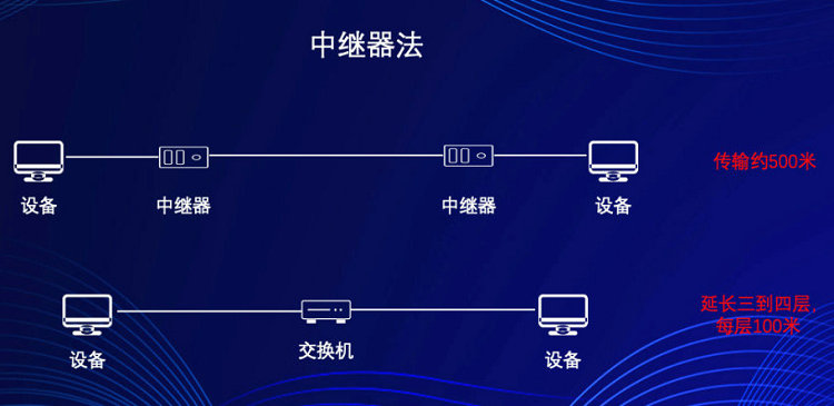 網(wǎng)線傳輸超過100米的幾種解決方案