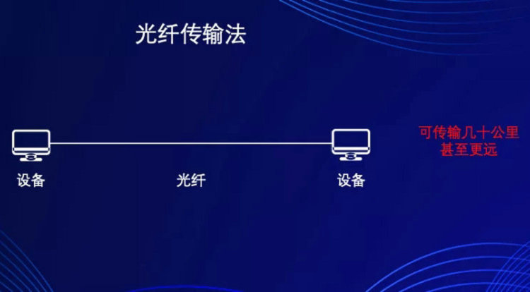 光纖傳輸法(傳輸距離能達(dá)到幾十公里以上)