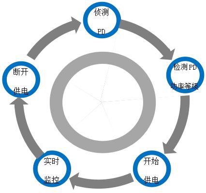 PoE以太網(wǎng)供電工作過程