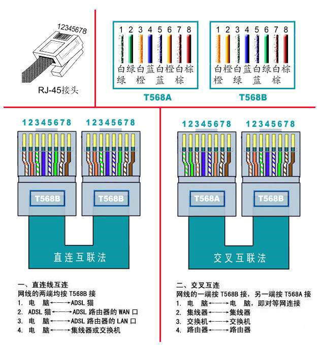 網(wǎng)線的接法