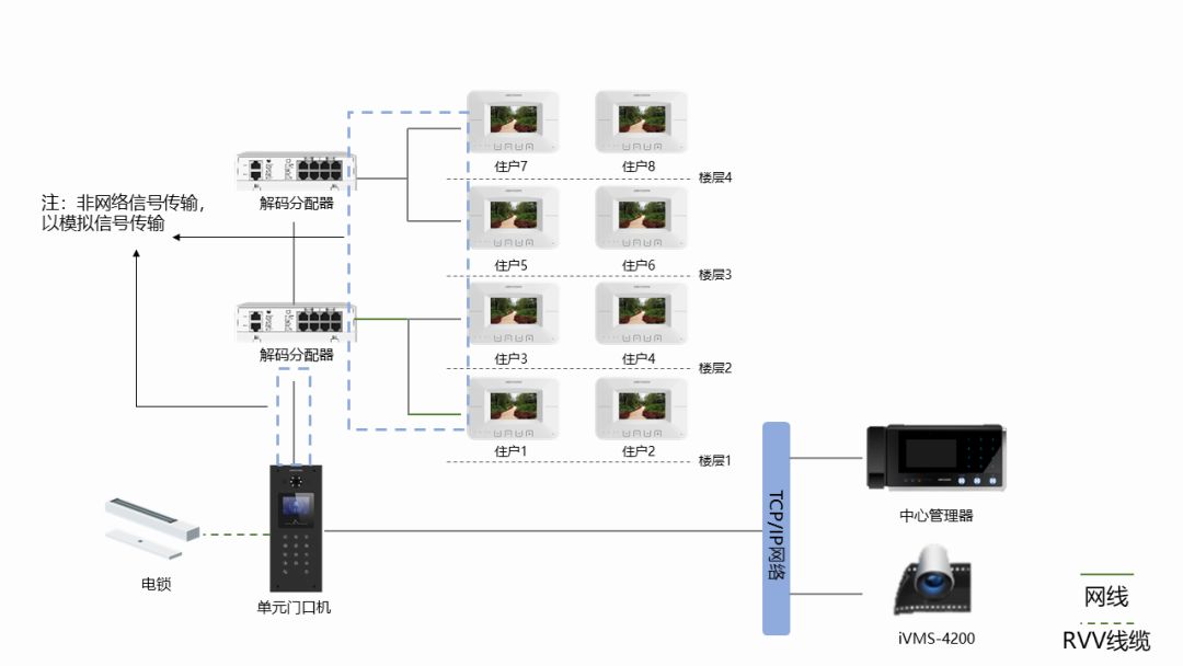 半數(shù)字樓宇可視對講系統(tǒng)拓撲圖