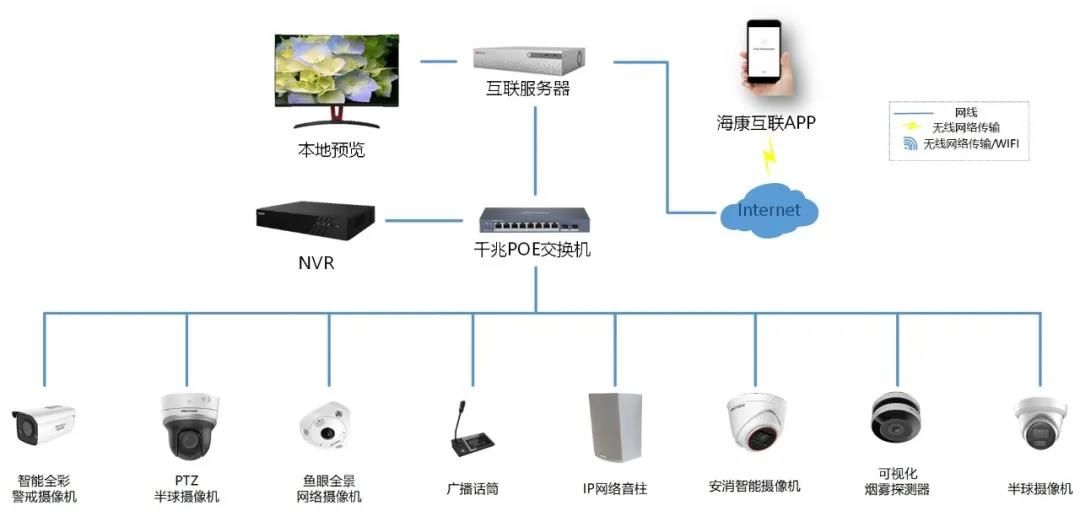 ?？低暢蟹辣I報(bào)警及客流量統(tǒng)計(jì)系統(tǒng)拓?fù)鋱D