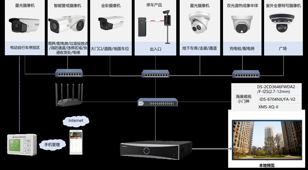 小區(qū)視頻監(jiān)控系統(tǒng)拓撲圖