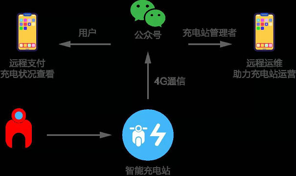 電動車充電收費系統(tǒng)