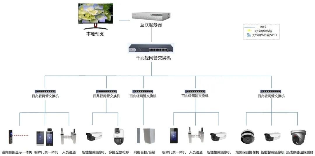 海康威視中小型工廠安防監(jiān)控方案拓?fù)鋱D