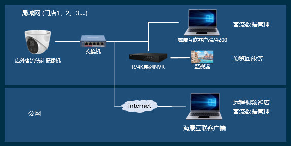 ?？低暤晖饪土鹘y(tǒng)計攝像機拓撲圖