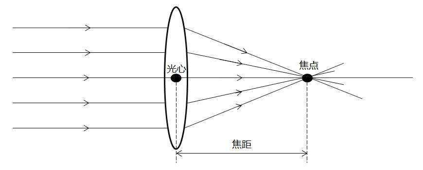 攝像頭焦距